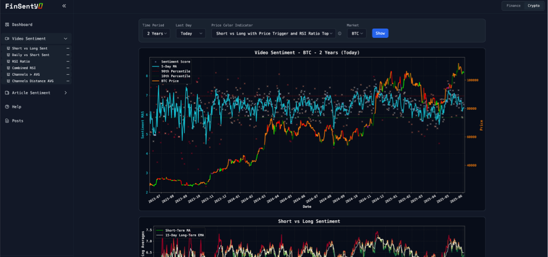 Finance & Crypto Sentiment Dashboard