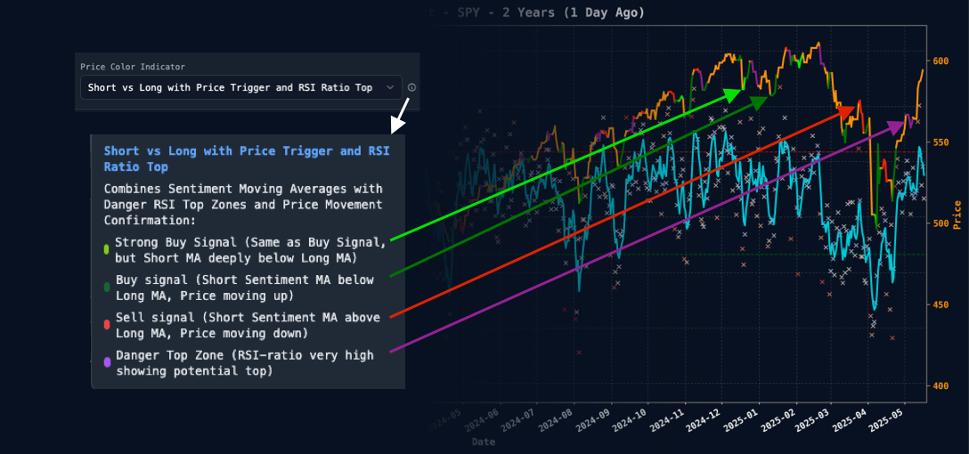 Sentiment Indicators Dashboard